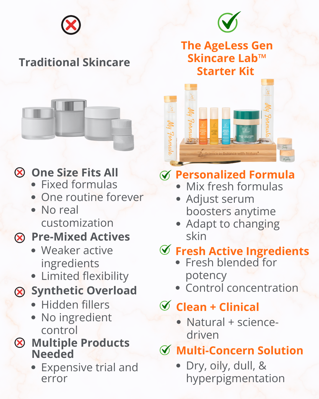 AGELESS GEN SKINCARE LAB™ STARTER KIT